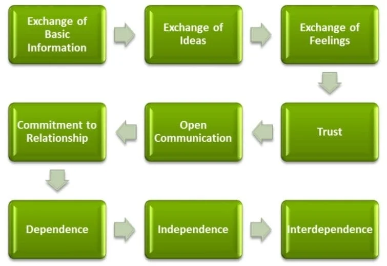 Trust-Relationship-Model