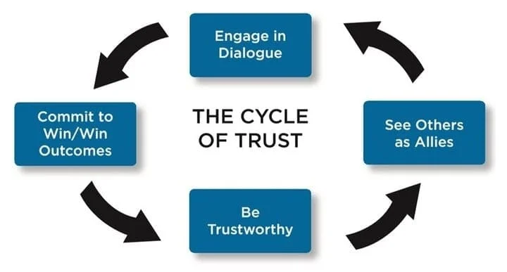 Liddell Best Practice Series: Unleash the Power of Trust